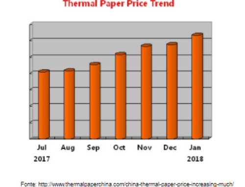 Por que o preço da bobina térmica está aumentando tanto?
